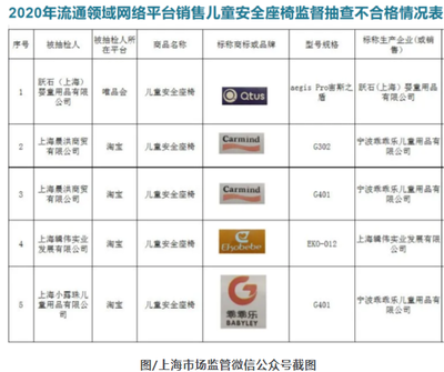 上海公布兒童安全座椅抽檢結(jié)果 5批次產(chǎn)品不合格，標(biāo)識(shí)缺失成突出問(wèn)題